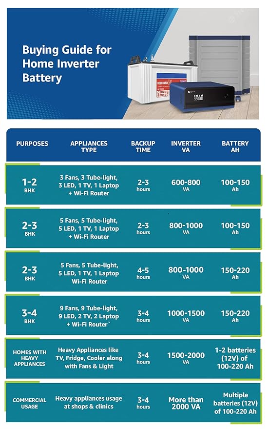 Luminous Inverter & Battery Combo for Home, Office & Shops | Optimus 2800+ (2500VA/24V) Pure Sine Wave Inverter | 2 x RC 18000 150 Ah Tall Tubular Battery | 36 M Inverter & 36 M Battery Warranty
